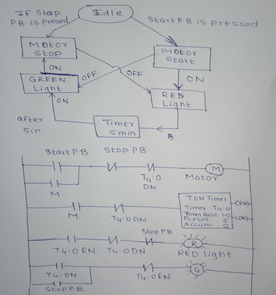 If stap Idle P.B. is ressed StartP.B is pressed Motor stop Motor start ION OFF OFF GREEN Light ON RED Light after sin Timer 5