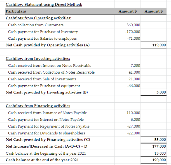 Amount $ Amount $ Cashflow Statement using Direct Method: Particulars Cashflow from Operating activities: Cash collection fro