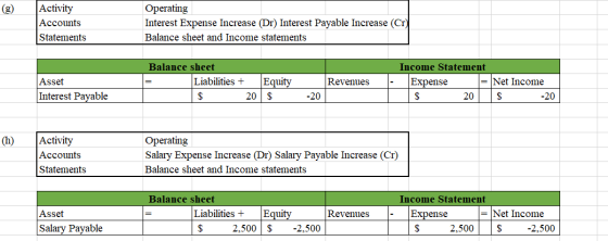Activity Accounts Statements Operating Interest Expense Increase (Dr) Interest Payable Increase (Cr) Balance sheet and Income