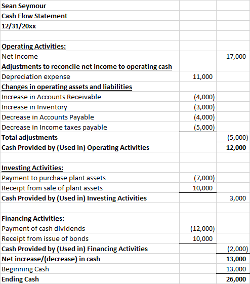 Sean Seymour Cash Flow Statement 12/31/20xx 17,000 11,000 Operating Activities: Net income Adjustments to reconcile net incom