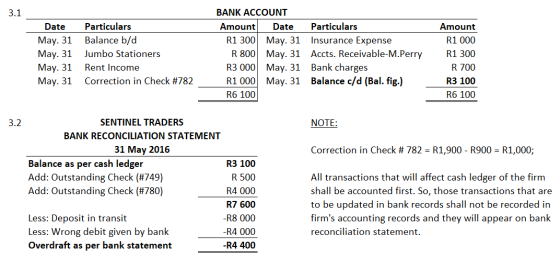 3.1 Date Particulars May. 31 Balance b/d May. 31 Jumbo Stationers May. 31 Rent Income May. 31 Correction in Check #782 BANK A
