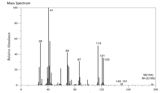 Mass Spectrum 100 41 80 60 28 115 69 40 121 87 123 20 M(194) M+2(96) 1 149 151 0 0 40 120 160 200