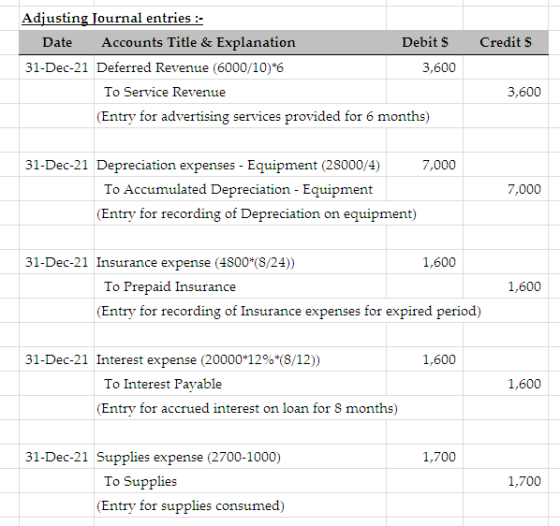 Credits Adjusting Journal entries :- Date Accounts Title & Explanation Debit $ 31-Dec-21 Deferred Revenue (6000/10)*6 3,600 T