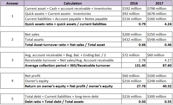 Calculation Answer 2016 2017 Current asset = Cash + account receivable inventories Quick assets Current assets inventories Cu
