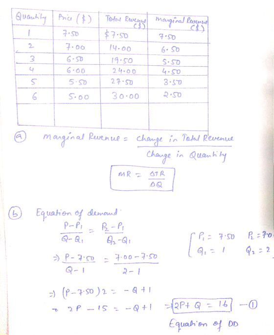 Quantity Price (&) 7.50 7.00 6-50 6.00 5.50 Total Revenue $7.50 14.00 19.50 24.00 27.50 marginal Revenue CA 7.50 boso 5:50 4.