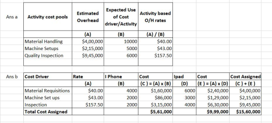 Ans a Activity cost pools Estimated Overhead Expected Use of Cost driver/Activity Activity based O/H rates Material Handling
