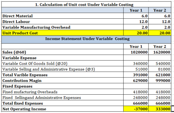 1. Calculation of Unit cost Under Variable Costing Year 1 Direct Material 6.0 Direct Labour 12.0 Variable Manufacturing Overh