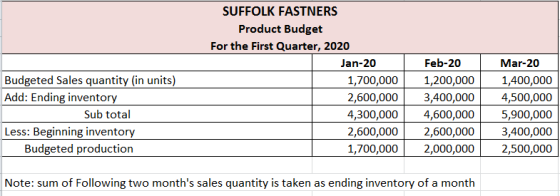 Budgeted Sales quantity (in units) Add: Ending inventory Sub total Less: Beginning inventory Budgeted production SUFFOLK FAST