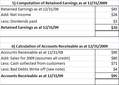 5) Computation of Retained Earnings as at 12/31/2009 Retained Earnings as at 12/31/08 Add: Net Income Less: Dividends paid Re