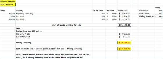 Periodic Method FIFO Method : Date Activity 01-Jun Beginning Inventory 11-Jun Purchase 20-Jun Purchase No of units Unit cost