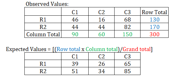 Observed Values: C1 R1 46 R2 44 Column Total 90 C2 16 44 60 C3 68 82 150 Row Total 130 170 300 Expected Values = [(Row total