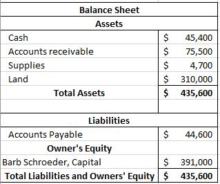 Balance Sheet Assets Cash Accounts receivable Supplies Land Total Assets $ $ $ $ $ 45,400 75,500 4,700 310,000 435,600 44,600