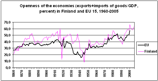 Openness of the economies (exportstimports of goods/GDP, percent) in Finland and EU 15, 1960-2005 70,0 60,0 50,0 40,0 -EU 30,