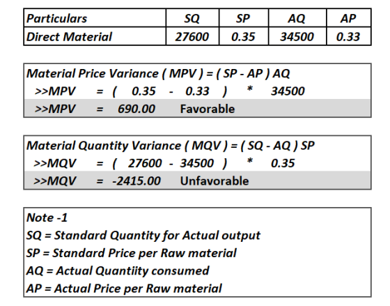 Particulars Direct Material SQ 27600 SP 0.35 AQ 34500 AP 0.33 Material Price Variance (MPV) = ( SP-AP) AQ >>MPV = 1 0.35 - 0.