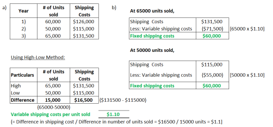 Year At 65000 units sold, # of Units sold 60,000 50,000 65,000 Shipping Costs $126,000 $115,000 $131,500 Shipping Costs Less: