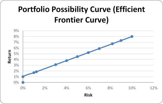 Portfolio Possibility Curve (Efficient Frontier Curve) Return 0% 0% 2% 4% 8% 10% 12% 6% Risk
