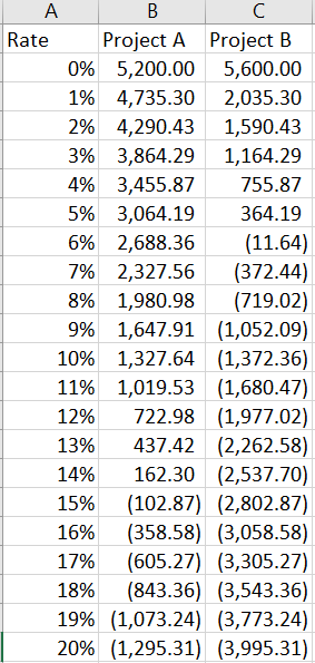 A B C Rate Project A Project B 0% 5,200.00 5,600.00 1% 4,735.30 2,035.30 2% 4,290.43 1,590.43 3% 3,864.29 1,164.29 4% 3,455.8