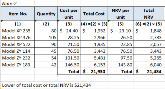 Note-2 Item No. (1) Model XP 235 Model XP 376 Model XP 522 Model ZY 114 Model ZY 232 Model ZY 183 Cost per Quantity Total Cos