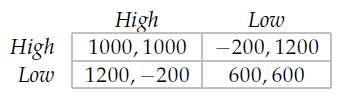 High Low High 1000, 1000 1200, -200 Low - 200, 1200 600,600