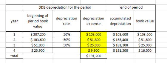 DDB depreciation for the period end of period year beginning of period book value depreciation rate depreciation expense accu