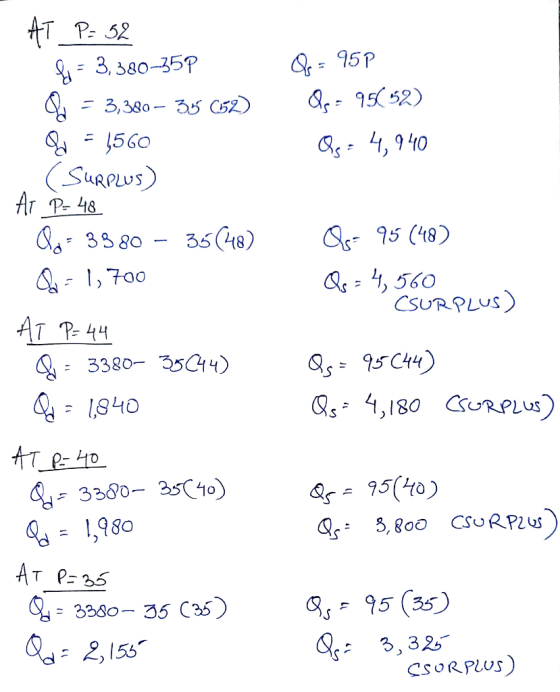 Q = 95P Qs = 95C 52) Qs = 4,940 Os- 95 (48) Q = 4,560 5- CSURPLUS) AT P: 52 $1 = 3,380-35P Q = 3,380 – 35 (52) Py = 1560 (SUR