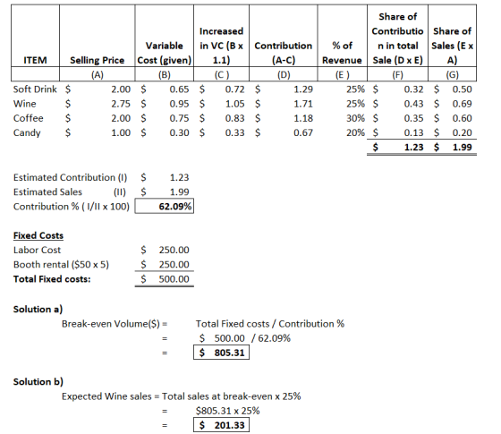 ITEM | Selling Price (A) Soft Drink $ 2.00 Wine $ 2.75 Coffee $ 2.00 Candy $ 1.00 Increased Variable in VC (Bx Contribution C