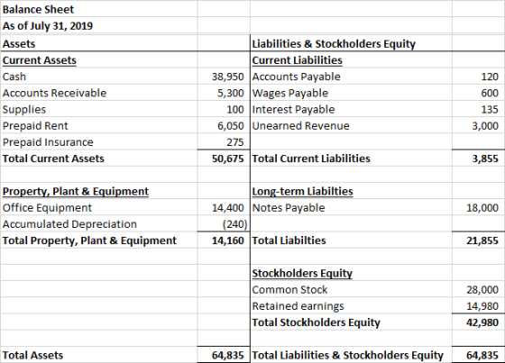 Balance Sheet As of July 31, 2019 Assets Current Assets Cash Accounts Receivable Supplies Prepaid Rent Prepaid Insurance Tota