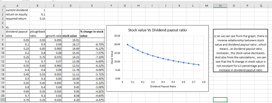 1 current dividend 2 return on equity 3 required return 0.15 Stock value Vs Dividend payout ratio dividend payout ploughback 6 ratio % change in stock ratio growth ratestock value value c) As we can see from the graph, there is inverse relationship between stock value and dividend payout ratio, which means, as dividend payout ratio increases, the stock value decreases. And also from the calculations, we can see that the % change in stock value is not constant for a 5 percentage point 0.05 0.1 0.15 0.2 0.25 0.3 0.35 0.4 0.45 0.5 0.55 0.6 0.65 0.7 0.75 0.95 0.9 0.85 0.8 0.75 0.095 0.09 0.085 0.08 0.075 19.91 18.17 16.69 15.43 14.33 13.38 12.53 11.78 8.75% 8.12% 7.57%) 7.10%) -6.69% -6.32% -5.00% 5.71% 5.45% 5.22% 5.00% -4.81% -4.63% -4.47% 10 15.00 12 0.65 0.6 0.55 0.5 0.45 0.4 0.35 0.065 0.06 0.055 0.05 0.045 0.04 0.035 0.03 0.025 increase in dividend out ratio 15 10.50 9.95 9.45 9.00 8.58 8.20 0.00 17 0.1 0.2 0.4 0.5 0.6 0.7 0.8 Dividend Payout Ratio 20 0.25