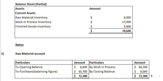Amount Balance Sheet (Partial) Assets Current Assets Raw Material Inventory Work in Process Inventory Finished Goods Inventor