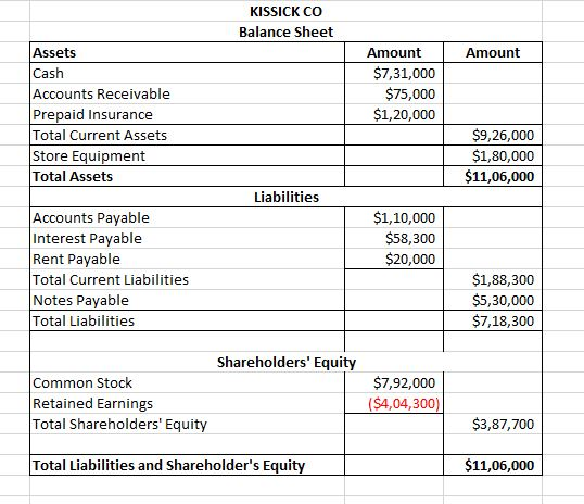 KISSICK CO Balance Sheet Amount Assets Cash Accounts Receivable Prepaid Insurance Total Current Assets Store Equipment Total