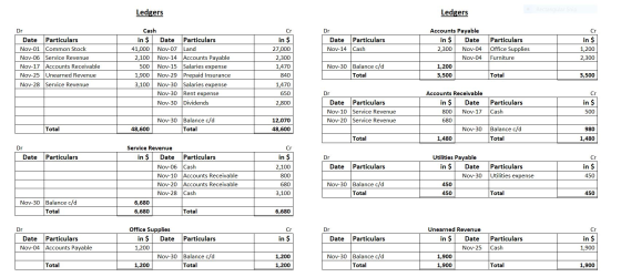 Ledgers Ledgers Cr Dr Date Particulars Nov-14 Cash Dr Date Particulars Nov-01 Common Stock Nov-06 Service Revenue Nov-17 Acco
