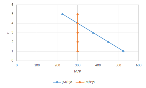 6 5 4 - 3 2 1 0 0 100 200 300 400 500 600 M/P -(M/P)d (M/P)s
