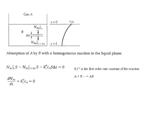 Gas A z 0 CA0 Az 2 Absorption of A by B with a homogeneous reaction in the liquid phase K1 is the first order rate constant of the reaction A+B > AB dz