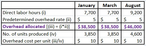 January March August Direct labor hours (i) 7,700 7,700 9,200 Predetermined overhead rate (ii) $ 5$ 5$ 5 Overhead allocated [