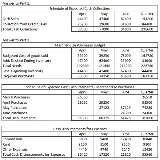 Answer to Part 1. June Cash Sales Collection from Credit Sales Total Cash Collections Schedule of Expected Cash Collections A