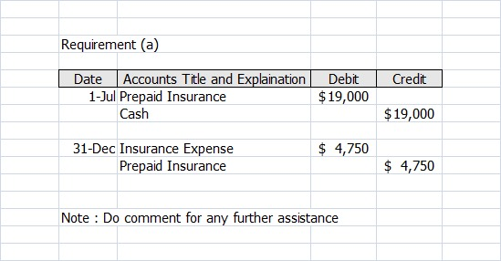 Requirement (a) Credit Date Accounts Title and Explaination 1-Jul Prepaid Insurance Cash Debit $ 19,000 $ 19,000 31-Dec Insur
