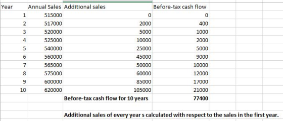 Year 1 2 5 Annual Sales Additional sales Before-tax cash flow 515000 517000 2000 400 520000 5000 1000 525000 10000 2000 54000