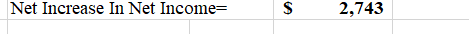 Net Increase In Net Income= 2,743