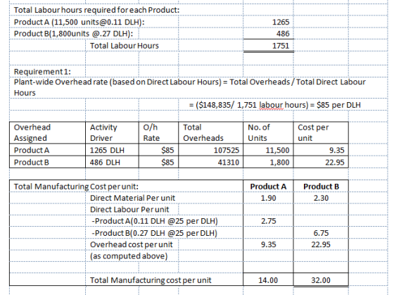 Total Labour hours required for each Product Product A (11,500 units@0.11 DLH): Product B(1,800 units @.27 DLH): Total Labour