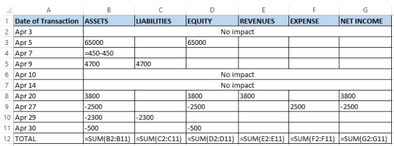 A B C E F G 1 Date of Transaction ASSETS LIABILITIES EQUITY REVENUES EXPENSE NET INCOME 2 Apr 3 No impact 3 Apr 5 65000 65000