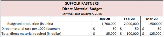 SUFFOLK FASTNERS Direct Material Budget For the First Quarter, 2020 Jan-20 Budgeted production (in units) 1,700,000 Direct ma