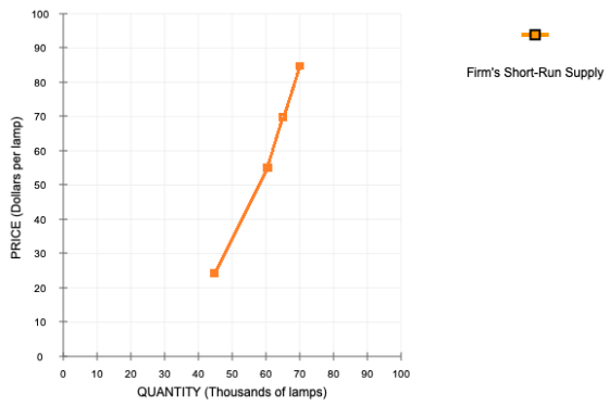 Firms Short-Run Supply PRICE (Dollars per lamp) + 0 10 90 100 20 30 40 50 60 70 80 QUANTITY (Thousands of lamps)