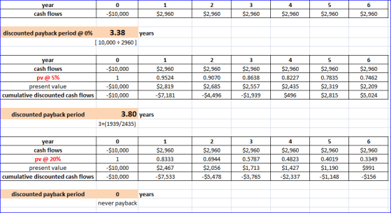 year cash flows 2 $2,960 3 $2,960 -$10,000 $2,960 $2,960 $2,960 $2,960 discounted payback period @ 0% 3.38 years [10,000 = 29