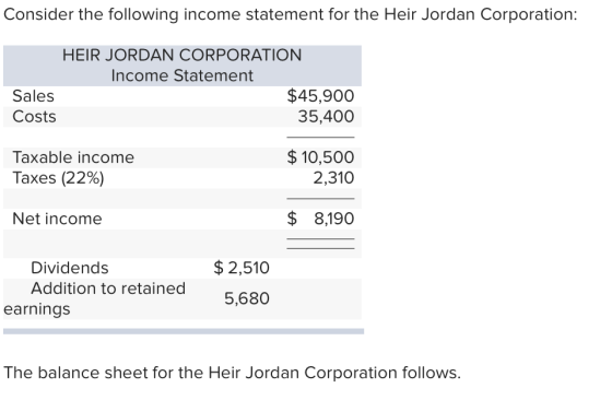 Consider the following income statement for the Heir Jordan Corporation: HEIR JORDAN CORPORATION Income Statement Sales Costs $45,900 35,400 Taxable income Taxes (22%) $10,500 2,310 Net income $ 8,190 $2,510 Dividends Addition to retained 5,680 earnings The balance sheet for the Heir Jordan Corporation follows.