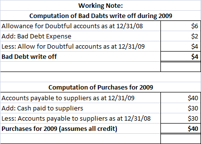 Working Note: Computation of Bad Dabts write off during 2009 Allowance for Doubtful accounts as at 12/31/08 Add: Bad Debt Exp