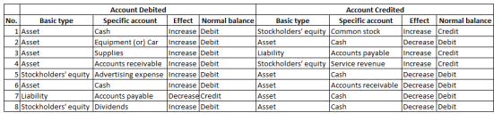 31 Asset Account Debited Account Credited No. Basic type Specific account Effect Normal balance Basic type Specific account E