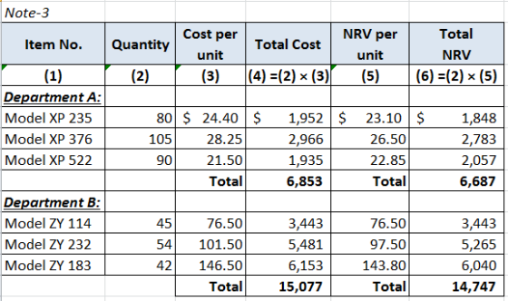 Note-3 Total Quantity (2) Cost per unit (3) Total Cost (4) =(2) (3) NRV per unit (5) NRV (6) =(2) > (5) Item No. (1) Departme