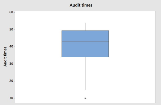 Audit times 60 50 40 Audit times 30 20 10 #