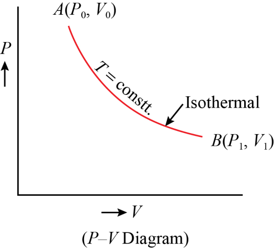 A(Po, V. T= constt. Isothermal B(P1, V) →V (P-V Diagram)