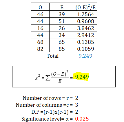 0 46 44 16 44 68 82 E 39 51 26 34 65 85 Total (0-E²/E 1.2564 0.9608 3.8462 2.9412 0.1385 0.1059 9.249 ==2(0-E)? 9.249 E Numbe